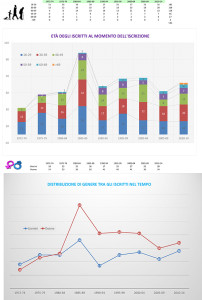 Statistiche_Iscritti Aido