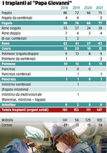 Situazione Trapianti 2021